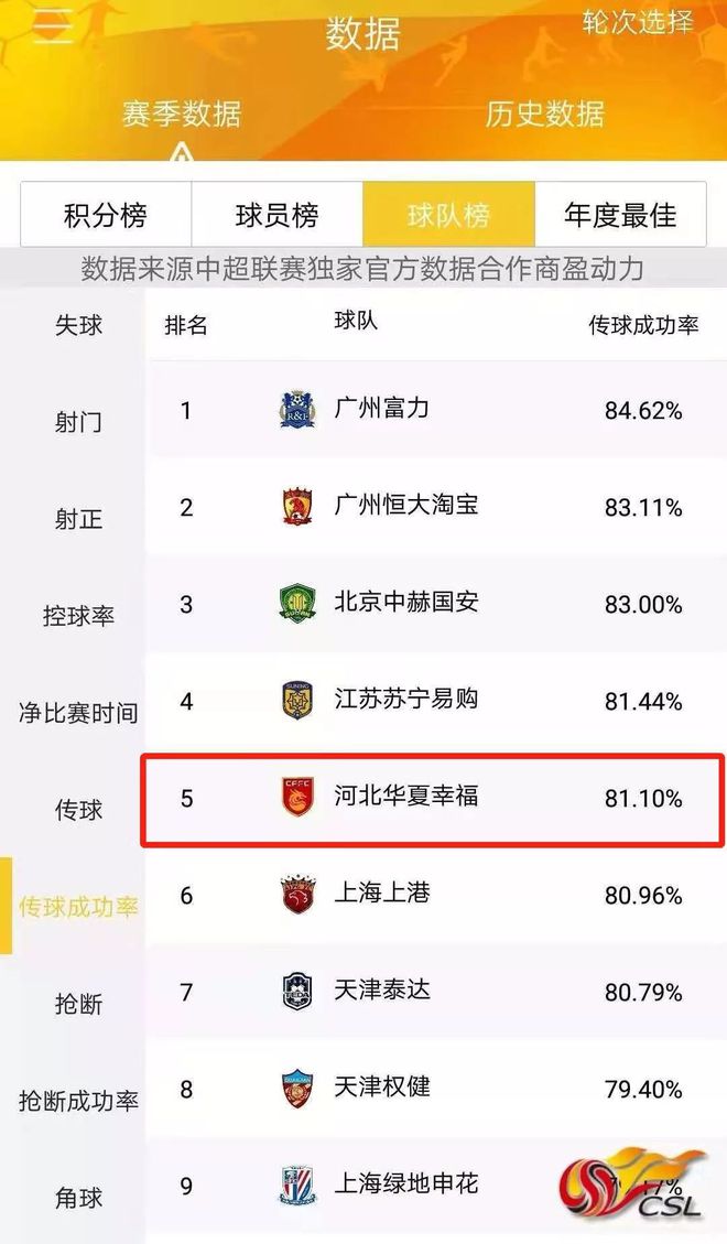 爱游戏中国官网-华夏幸福客场大败，积分榜领先优势有所减少