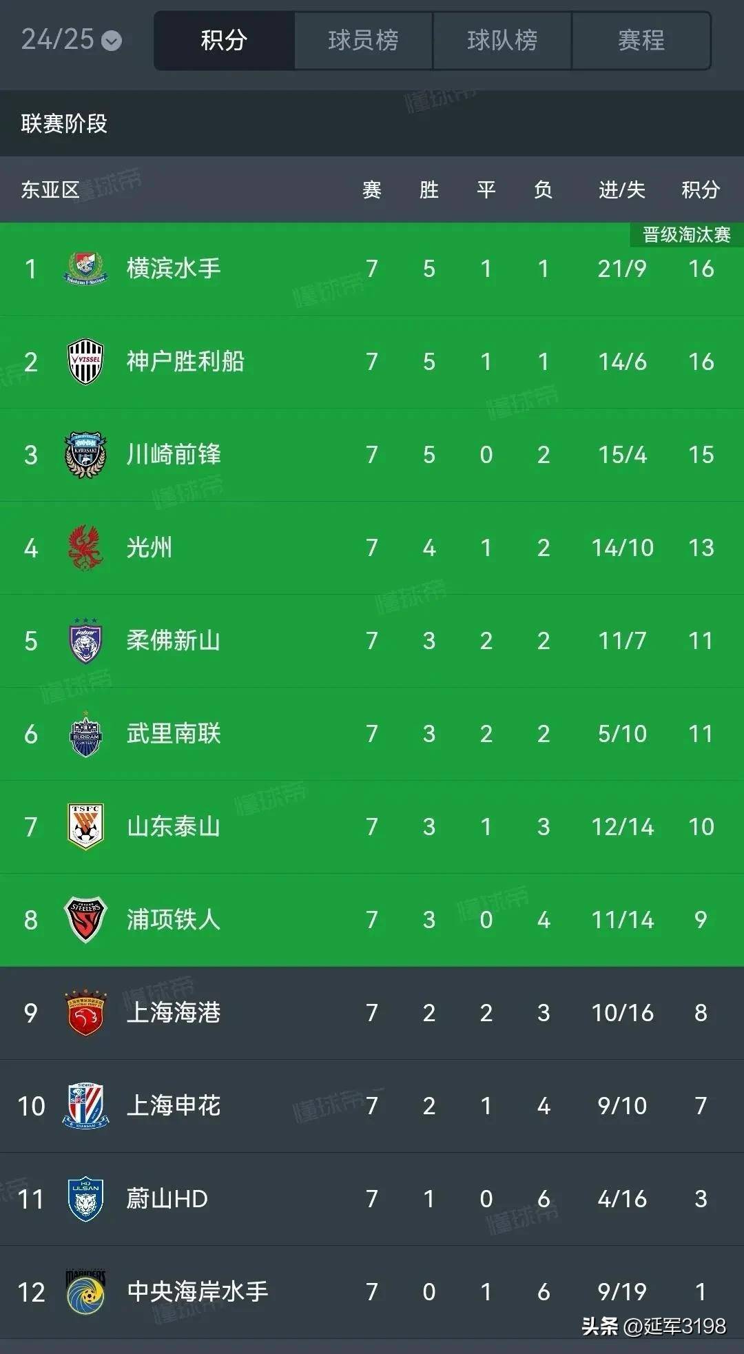 包含上海绿地申花轻取对手，亚冠决赛目标日渐清晰！的词条