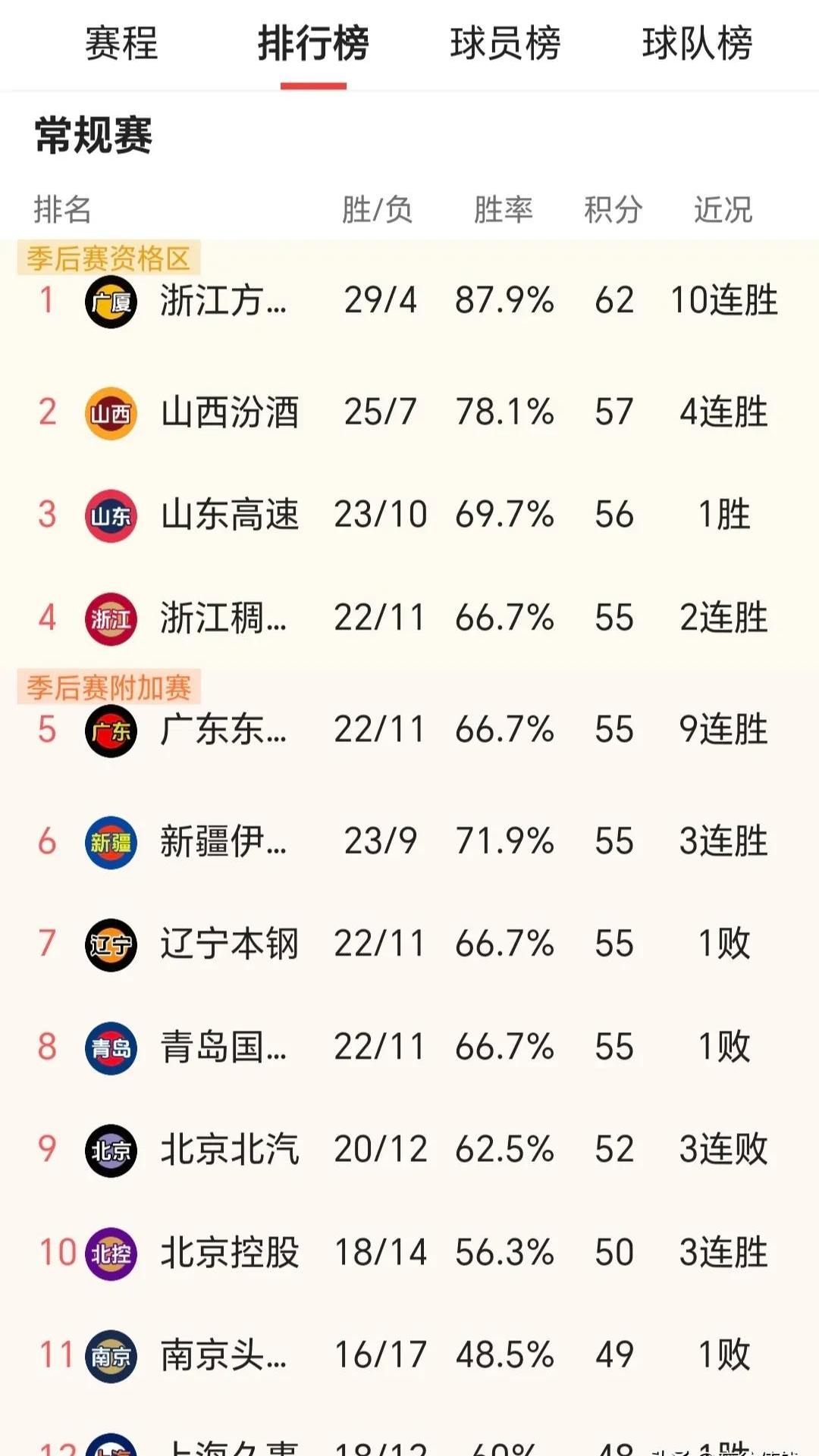 爱游戏官方入口-广东男篮胜上海，状态依旧火热