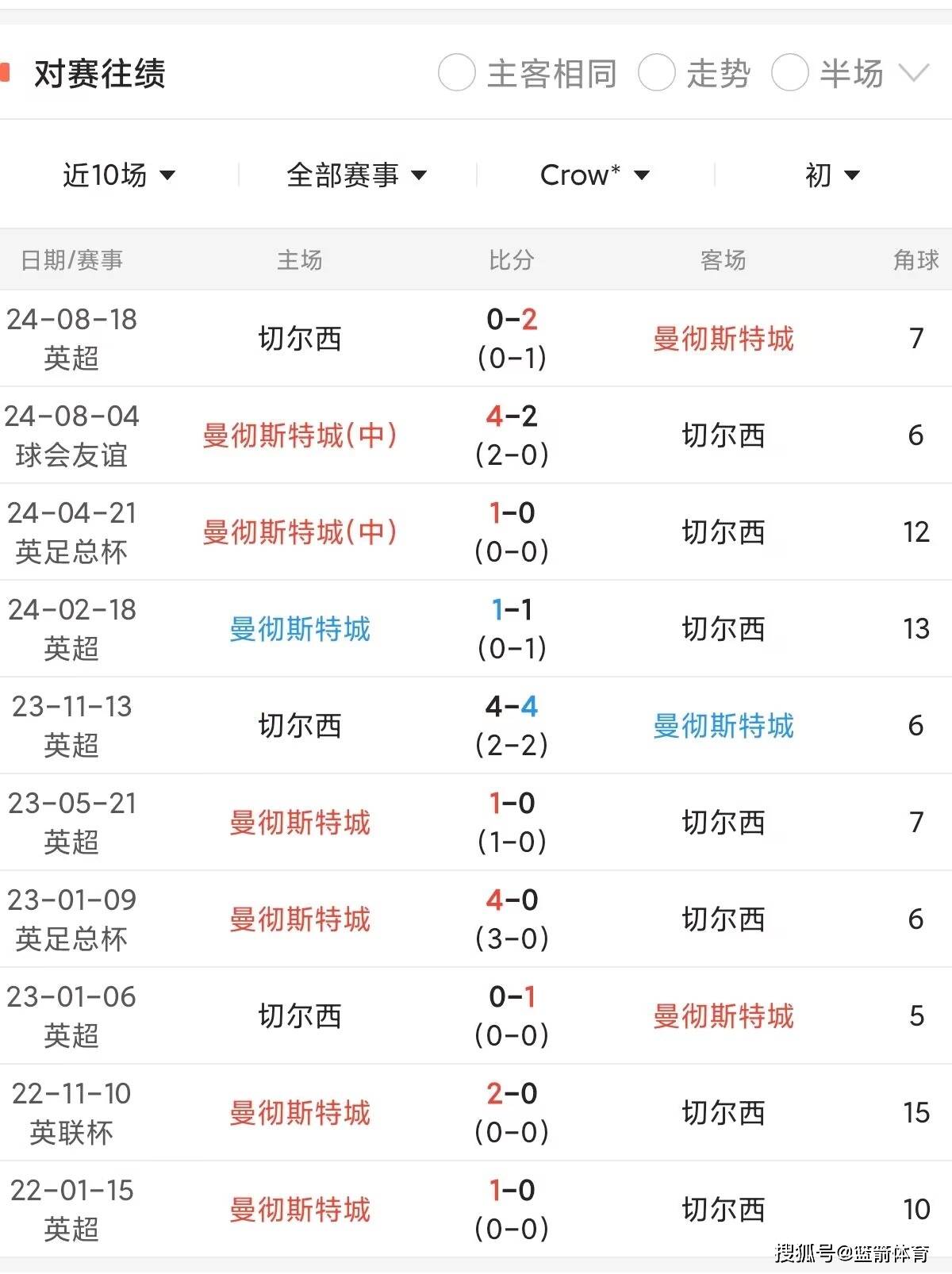 曼城豪取英超冠军，切尔西不敌排名第三