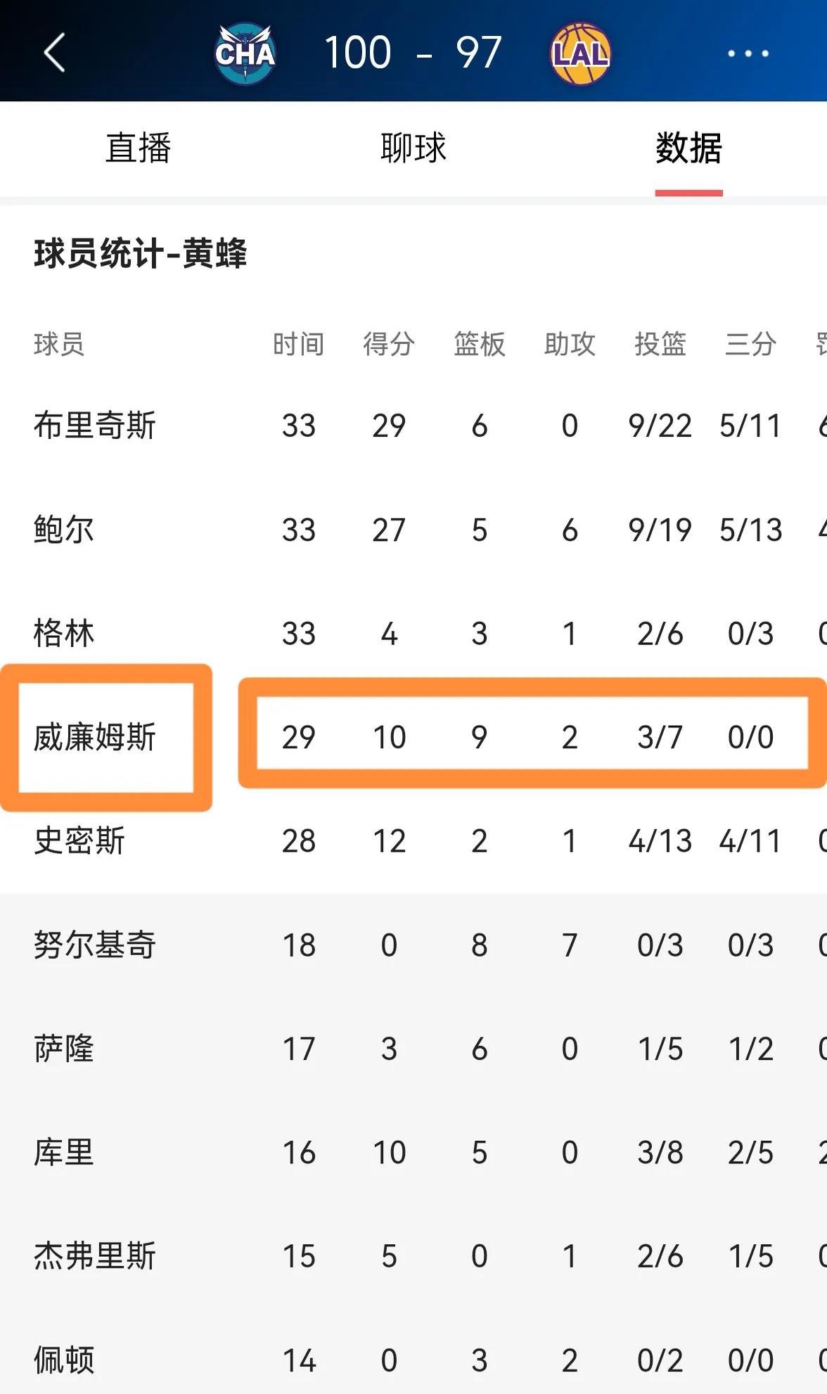 黄蜂队后卫创下新个人得分纪录，帮助球队赢得比赛